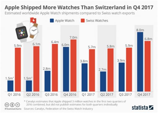 Apple Watch出货量首次超过瑞士手表