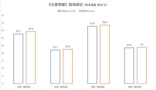 华为Mate 10 Pro/iPhone X游戏对比:结果出乎意料