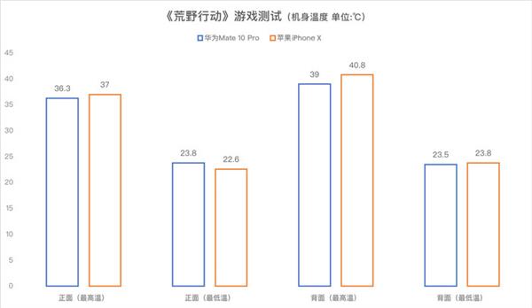 华为Mate 10 Pro/iPhone X游戏对比:结果出乎意料