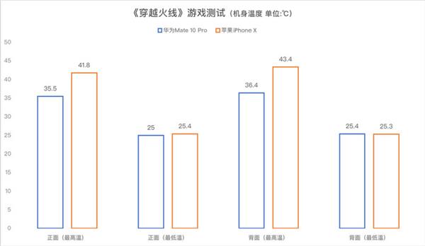华为Mate 10 Pro/iPhone X游戏对比:结果出乎意料