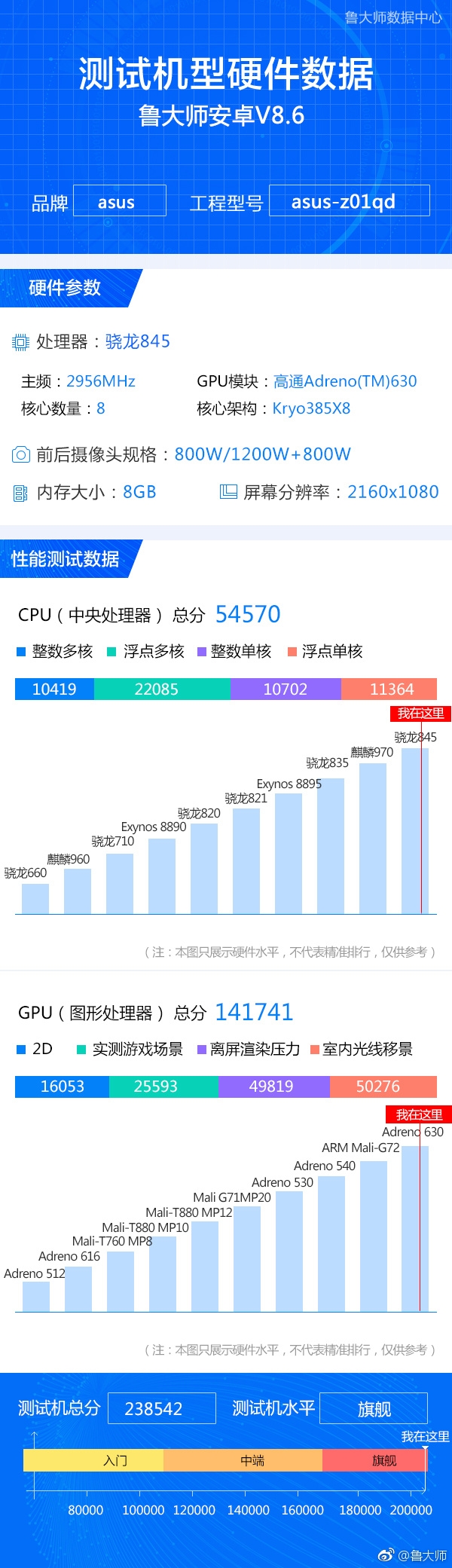 华硕ROG Phone现身鲁大师：2.96GHz骁龙845跑分第一