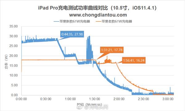 苹果新旧61W充电器对比：新增15V输出 节省半小时