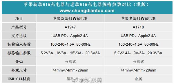 苹果新旧61W充电器对比：新增15V输出 节省半小时