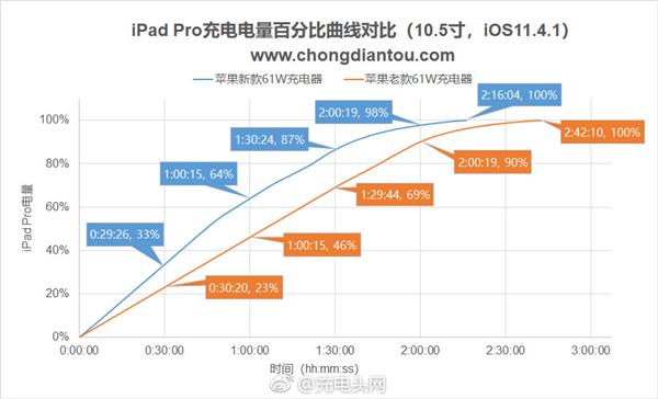 苹果新旧61W充电器对比：新增15V输出 节省半小时