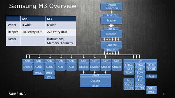 Cortex A76没出生就已被它干掉？三星Exynos M3架构详解