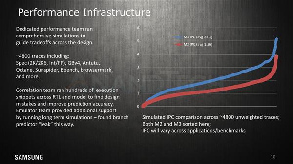 Cortex A76没出生就已被它干掉？三星Exynos M3架构详解