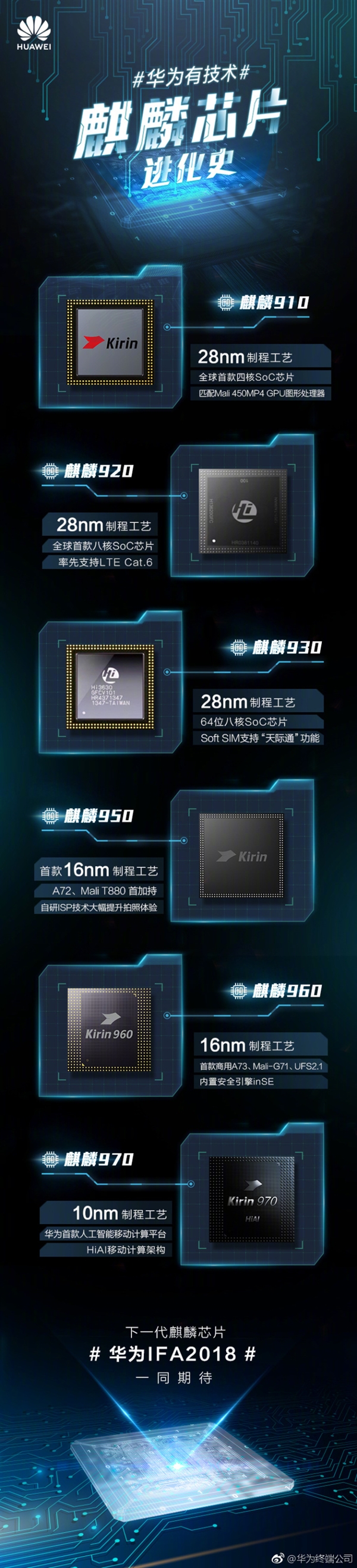 麒麟980来了！一张图看懂麒麟芯片进化史：从28nm到7nm