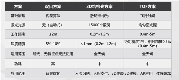 麒麟980原生优化3D结构光和TOF技术：华为Mate 20要用？