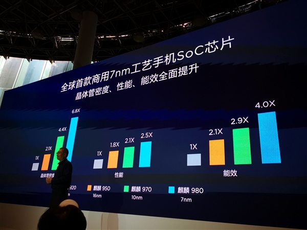 华为麒麟980国内正式发布！七大世界第一 AI新台阶