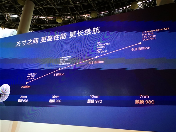华为麒麟980国内正式发布！七大世界第一 AI新台阶
