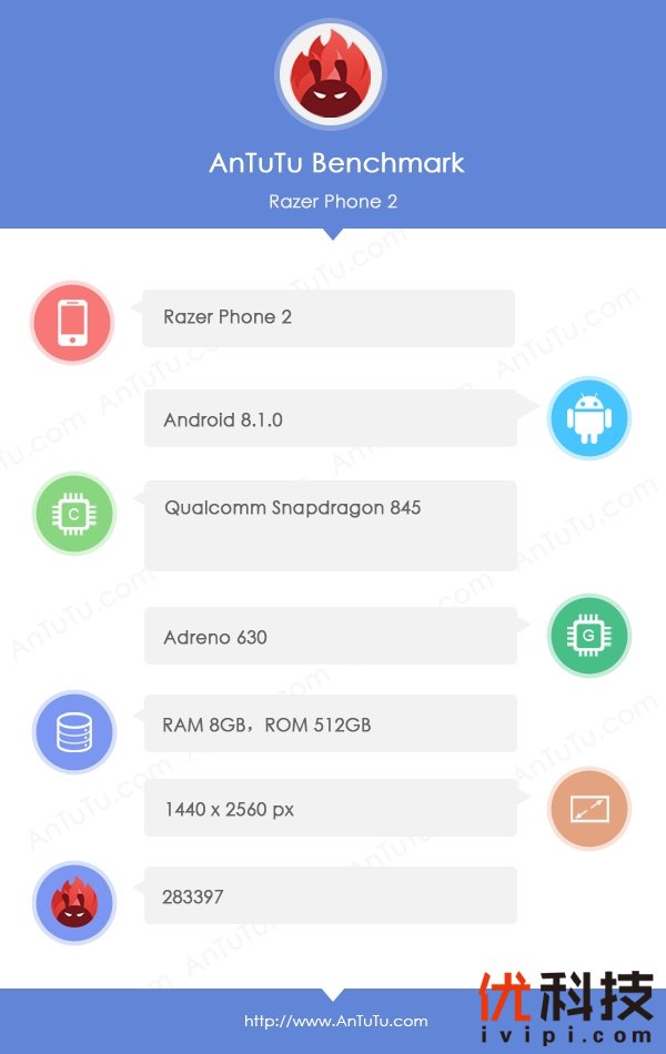 雷蛇Razer Phone 2现身安兔兔：120Hz电竞屏加持