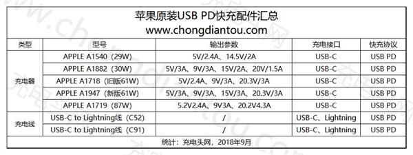 关于新iPhone快充：一个好消息 一个坏消息