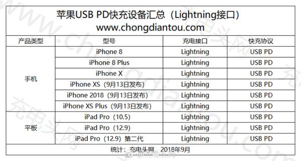 关于新iPhone快充：一个好消息 一个坏消息