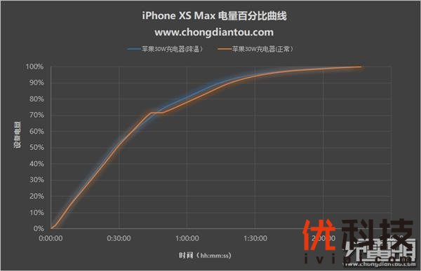 两台风扇怼着吹iPhone XS Max 充电会更快吗？