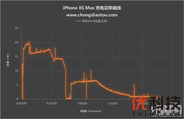 两台风扇怼着吹iPhone XS Max 充电会更快吗？