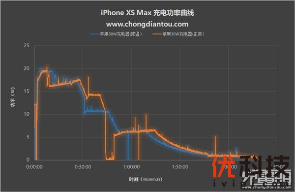 两台风扇怼着吹iPhone XS Max 充电会更快吗？