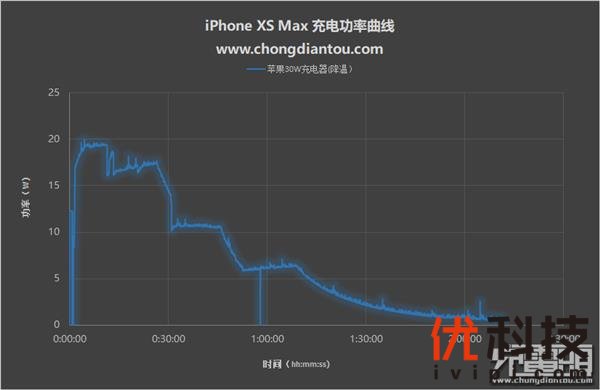 两台风扇怼着吹iPhone XS Max 充电会更快吗？