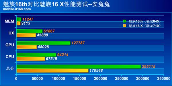 魅族16th和魅族16X对比：600元差价在哪里
