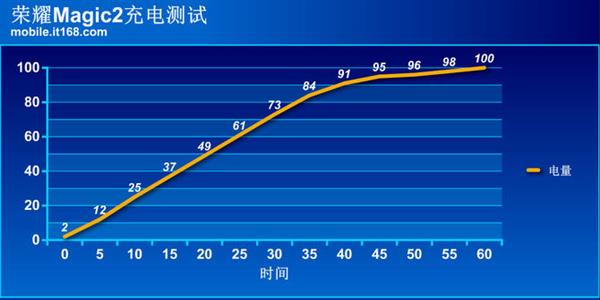 荣耀Magic2充电及续航<a href='https://www.ivipi.com/pc/' target='_blank'><u>体验</u></a>：40W看得见的超级快充