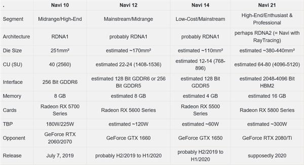 AMD Navi家族更多显卡曝光：RX 5600/5500/5800来了
