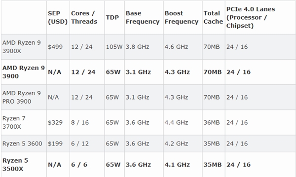 AMD正式发售锐龙9 3900和锐龙5 3500X处理器：7nm新选择