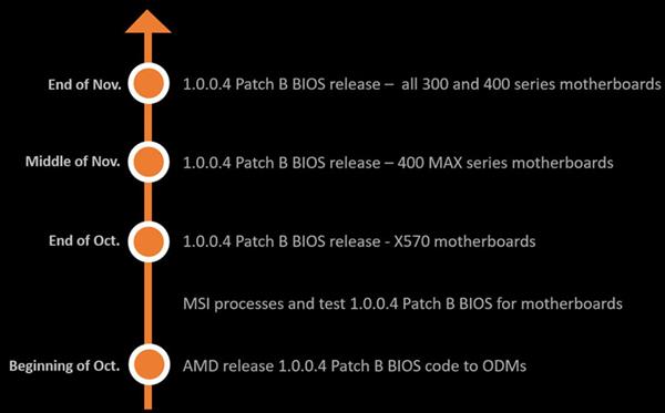 微星宣布AMD锐龙3000平台最新BIOS升级计划