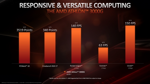 首款可超频Zen速龙！AMD发布速龙3000G APU：同级别唯一