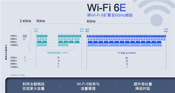 Wi-Fi速度赛有线！Wi-Fi 6E路由器速率高达10.8Gbps