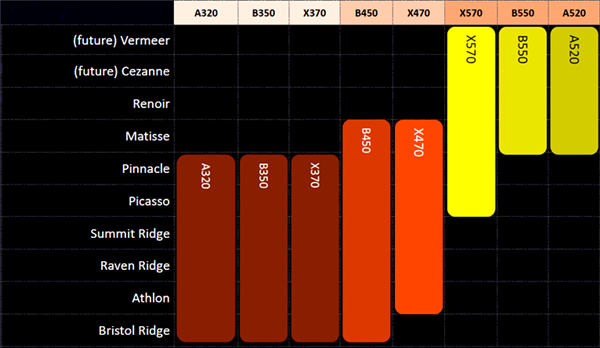 AMD YES！最便宜的A520主板支持锐龙5000 APU