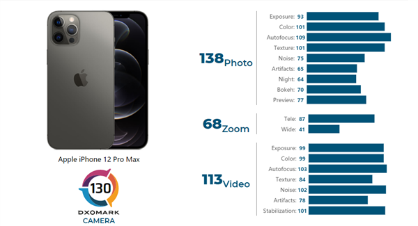 DXO公布苹果iPhone 12 Pro Max拍照得分：总分130 仍不及华为小米