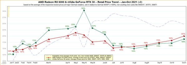 AMD/NVIDIA显卡价格一路飙升：平均贵了足足一倍！