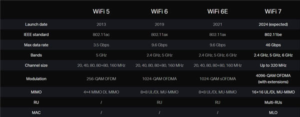 大厂纷纷跟进的Wi-Fi 7究竟升级了些啥？一文了解详情
