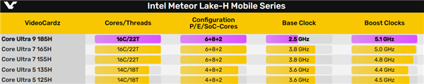Intel顶级酷睿Ultra 9 185H首次出现！16核心冲到5.1GHz