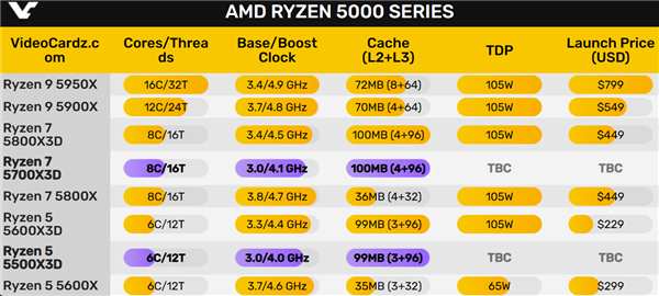 100MB缓存！AMD游戏神U再添两员悍将：锐龙7 5700X3D、锐龙5 5500X3D