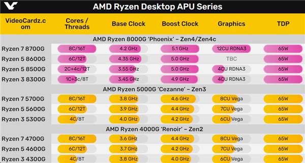 老百姓最爱！AMD 14款锐龙8000G APU全线泄露：GPU性能飙升2倍