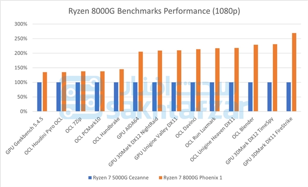 老百姓最爱！AMD 14款锐龙8000G APU全线泄露：GPU性能飙升2倍