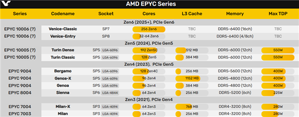 AMD Zen5架构下代EPYC实物首曝：192核心、512MB三级缓存遥遥领先