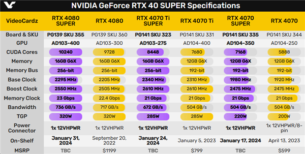 RTX 40 SUPER系列规格100％曝光：23GHz显存创纪录