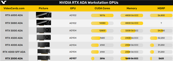 NVIDIA发布入门专业显卡RTX 2000 ADA：居然要4500元！