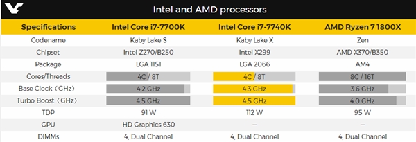 Intel Core i7-7740K首次曝光！还不如Ryzen 5？