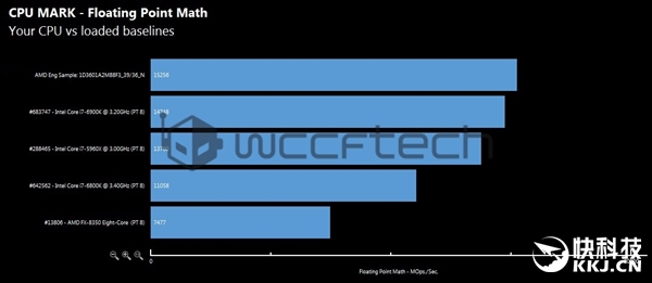 AMD Ryzen 8核/6核理论跑分大曝光：Intel i7彻底无地自容！