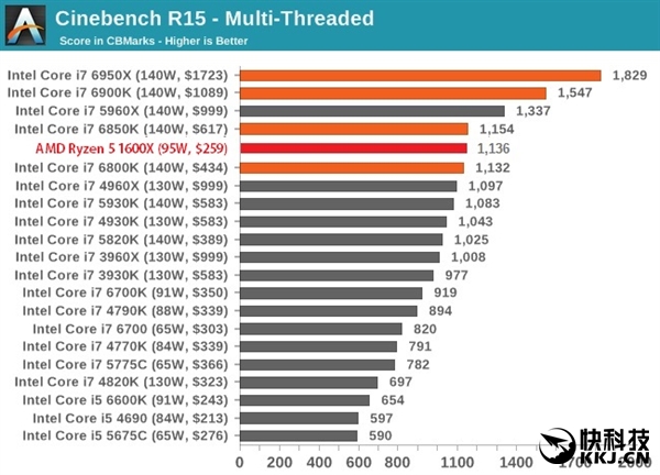 AMD Ryzen 8核/6核理论跑分大曝光：Intel i7彻底无地自容！