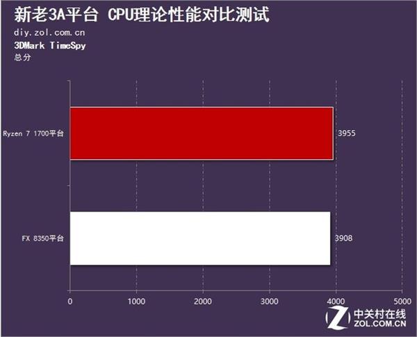 AMD凤凰涅盘浴火重生 3A平台的春天到来了