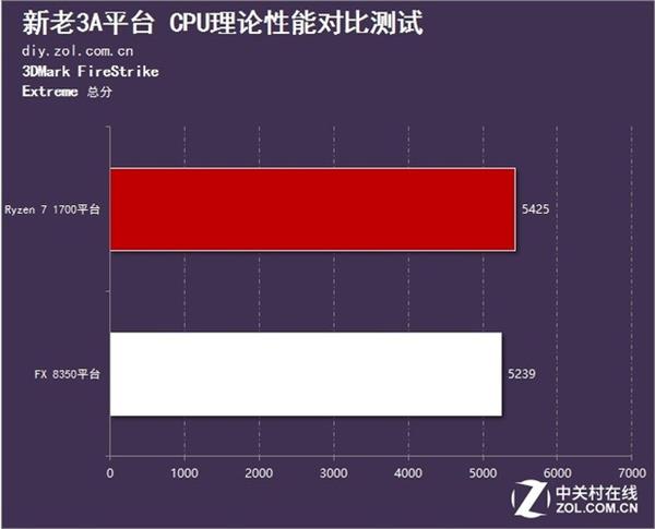 AMD凤凰涅盘浴火重生 3A平台的春天到来了