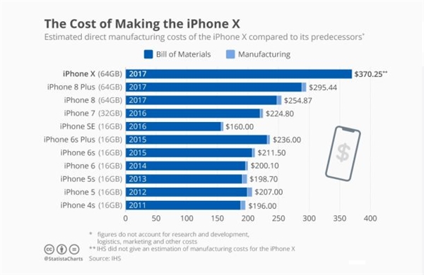 iPhone X制造成本2450元：价值两部iPhone SE