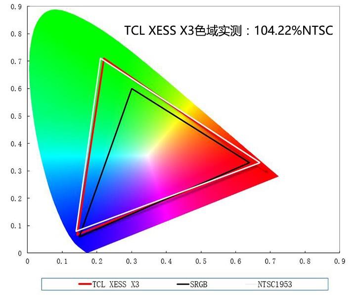 量子点技术再进化：TCL XESS X3电视评测