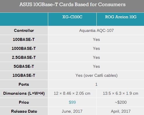 670元！华硕发布全球首款廉价万兆网卡XG-C100C