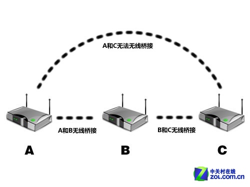 解决无线覆盖问题 “1+1”方法简单搞定 