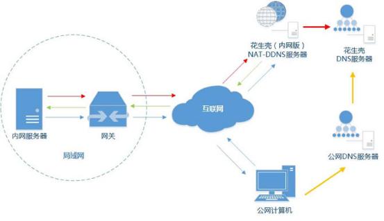 不做端口映射 路由器外网怎么访问内网 