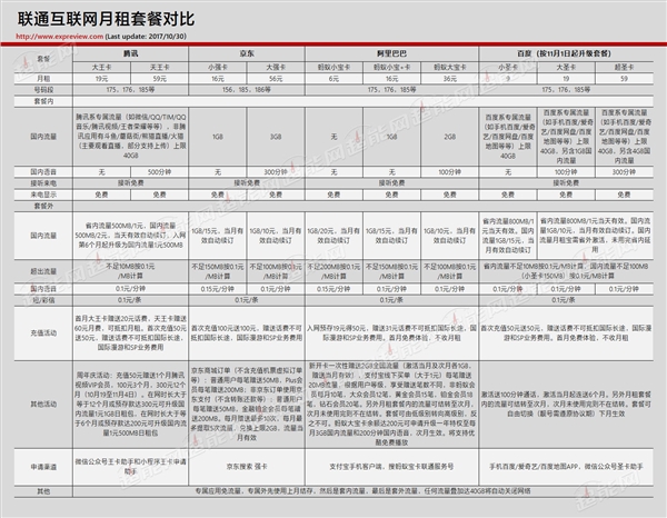 大王、宝卡、小强？联通哪个互联网月租套餐值得选